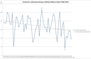 Liczba dni z pokrywą śnieżną w latach 1966-2019.