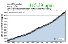 Poziom CO2 w atmosferze przekroczył 415 ppm. Po raz pierwszy od narodzin...