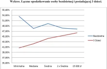 Jak duże podatki płaci pracownik na etacie?