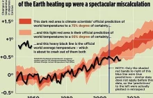 Ocieplenie klimatu zahamowane