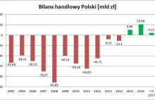 Polska miała 4,22 mld zł nadwyżki handlowej po czerwcu