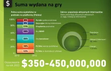 Trochę statystyk na temat polskich graczy [Infografiki].