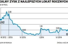 Rada tnie stopy. Zysk na lokacie? Realnie to już mniej niż 1 proc.