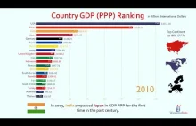 Animowany ranking 20 krajów o najwyższym PKB (PPP) w ostatnich 40 latach