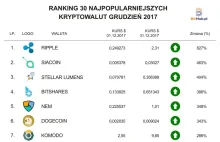 Ranking kryptowalut grudzień 2017