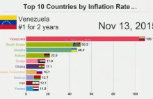 Top 10 krajów z największą inflacją