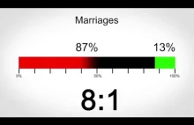 Czy w tylko 13% małżeństw jest miłość, a w 60% nie ma regularnych zbliżeń?