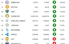 Kryptowaluty w 2016. Na niektórych można było nieźle zarobić