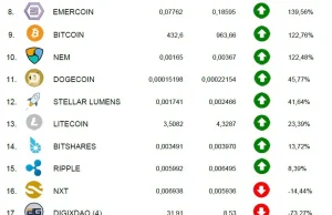 Kryptowaluty w 2016. Na niektórych można było nieźle zarobić