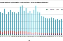 Liczba zwierząt używanych rokrocznie w celach badawczych, USA