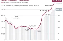Sukces socjalistów - bezrobocie w Hiszpanii najwyższe w historii