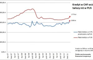 Frank z nowym rekordem, kredyty jednak nadal opłacalne