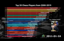 20 najlepszych szachistow swiata. Ranking. Animacja.