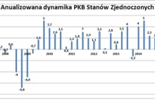 Wzrost PKB USA w I kw. przebił oczekiwania analityków