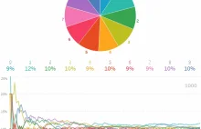 Wizualizacja % występowania danych cyfr w liczbie Pi