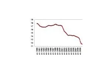 Zatrudnienia w przemyśle wytwórczym USA