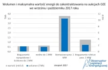 Rząd odwołał aukcje OZE o wartości 23 mld zł