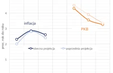 Bank centralny obniża prognozy PKB, podnosi prognozy inflacji