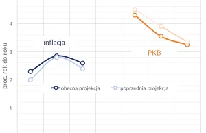 Bank centralny obniża prognozy PKB, podnosi prognozy inflacji