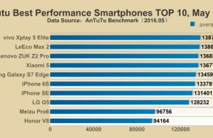 Chińskie telefony zdominowały ranking najwydajniejszych w Antutu -...
