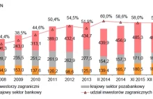 Zadłużenie Skarbu Państwa wzrosło o 54,6 mld zł