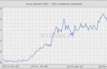 Ciekawostka, kurs dolara z ostatnich dwóch lat