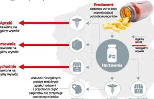 Mafia lekowa wystraszyła się skarbówki. Obroty niektórych hurtowni spadły o 90%.