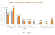 Samsung przejął rynek smartfonów. iPhone już nie taki fajny?