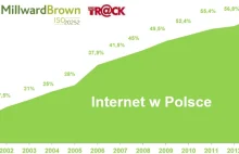 W Polsce jest 18,5 mln internautów, Facebook wyprzedził Onet i WP