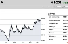 Dolar najdroższy od 14 lat