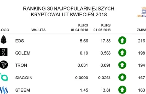 Ranking kryptowalut kwiecień 2018