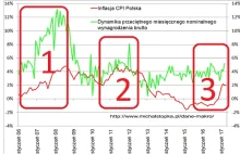 Prognoza inflacji w Polsce w roku 2017 i 2018