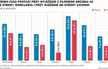 Autostrada k...a. 8 minut na bramce?