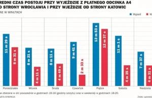 Autostrada k...a. 8 minut na bramce?