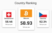 Bitcoin zużywa już rocznie więcej energii elektrycznej niż Szwajcaria