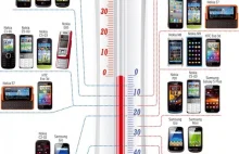 Które telefony działają na mrozie? Fajna infografika