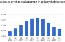 Sprzedaż mieszkań spada. Czas na spadek cen