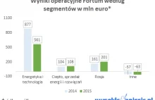 Fortum pokazuje swoją receptę na ujarzmienie transformacji