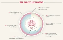 Duńska kultura rowerowa- rowery w Kopenhadze- ciekawa infografika
