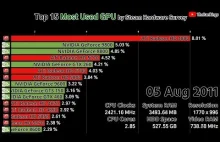 Animowany wykres 15 najpopularniejszych GPU wg. ankiety sprzętowej steam (04-19)