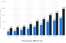 Black Friday coraz popularniejszy wśród Polaków