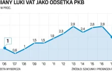 Skromne wyniki walki z luką VAT