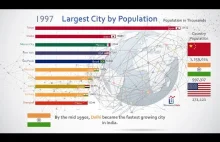 Najbardziej zaludnone miasta 1950-2035