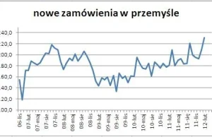 Rafał Hirsch: Rekordowe zamówienia w polskim przemyśle