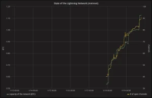 Właśnie rodzi się Lightning Network na Bitcoinie - druga warstwa, która...