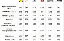 Цены на продукты в Польше, России и в Беларуси [СРАВНЕНИЕ]. Какая разница...