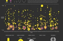 W USA wybory w 91% wygrywa najlepiej finansowany kandydat [ENG]