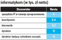 Ile zarabiają informatycy i programiści?