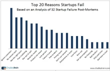 Dlaczego upadają startupy?