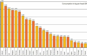 Spożycie czekolady w krajach świata- Polska słabo...